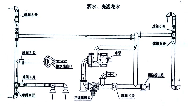 熱銷10方東風福瑞卡灑水車噴灑、澆灌操作示意圖 熱銷10方東風福瑞卡灑水車噴灑、澆灌操作示意圖